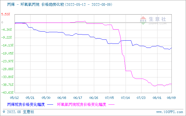生意社:環(huán)氧氯丙烷市場清淡運行(8.1-8.10)