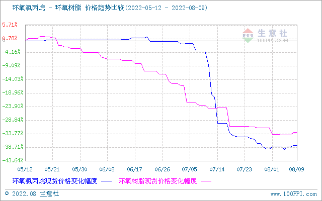 生意社:環(huán)氧氯丙烷市場清淡運行(8.1-8.10)