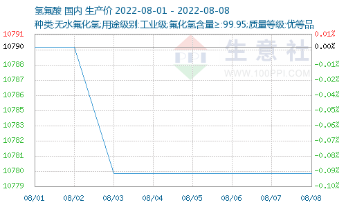 生意社:原料下降 本周氟化鋁價格弱勢趨穩(wěn)