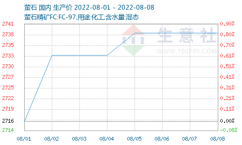 生意社:原料下降 本周氟化鋁價格弱勢趨穩(wěn)