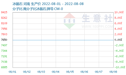 生意社:原料下降 本周氟化鋁價格弱勢趨穩(wěn)