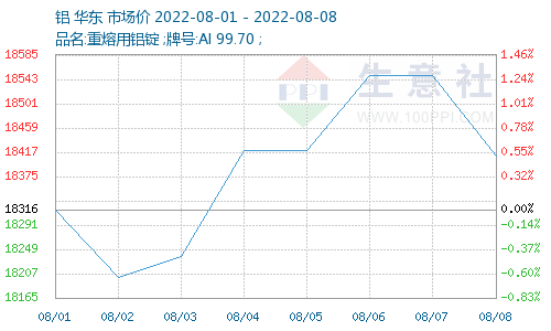 生意社:原料下降 本周氟化鋁價格弱勢趨穩(wěn)