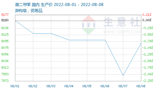生意社:產(chǎn)業(yè)鏈行情止跌 本周鄰苯行情跌后趨穩(wěn)
