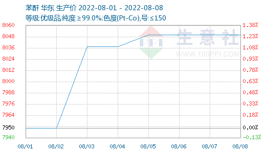 生意社:產(chǎn)業(yè)鏈行情止跌 本周鄰苯行情跌后趨穩(wěn)